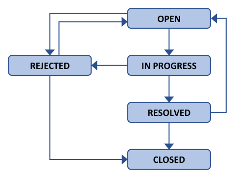 Figure 2: A Simple Defect Workflow